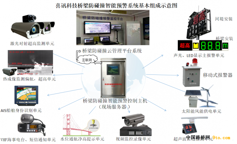 防撞预警pȝ构成